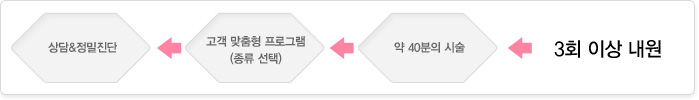 상담&정밀진단 ← 고객 맞춤형 프로그램(종류 선택) ← 약 40분의 시술 ← 3회 이상 내원